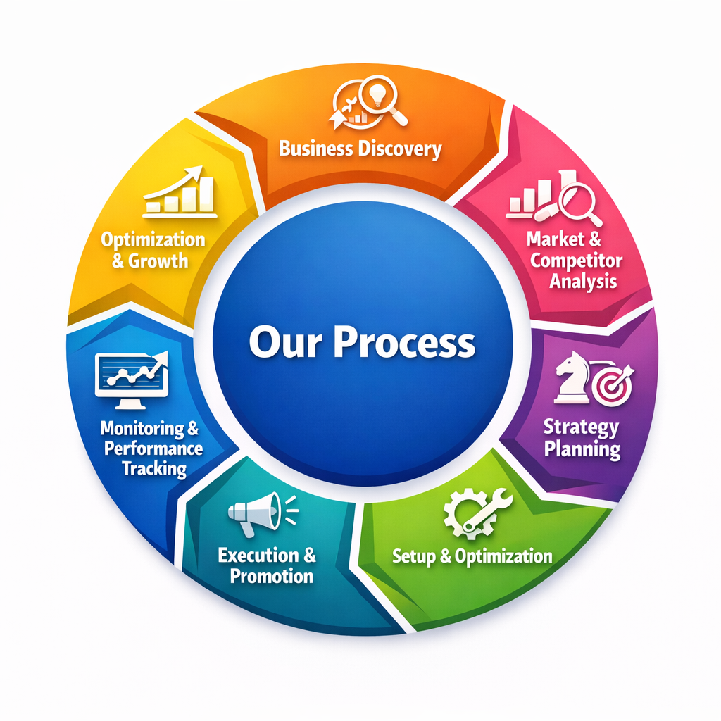Our process-digital marketing servives for small businesses in Salem